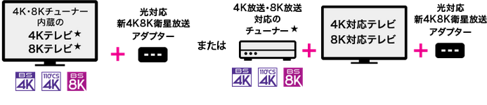 BS4K、BS8K、110度CS4K放送